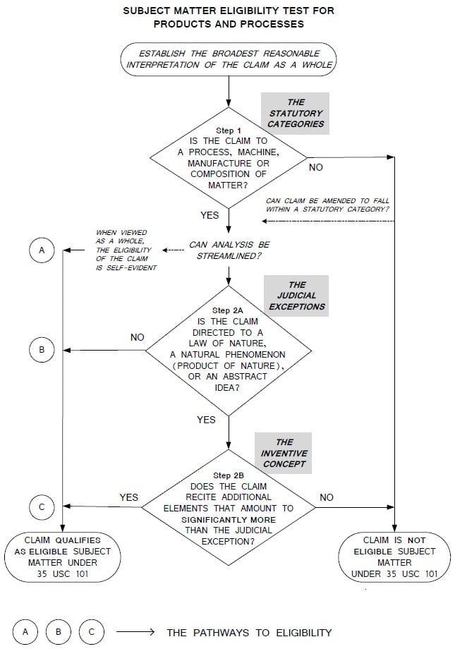 subject matter eligibility test